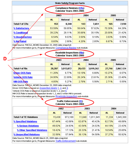Compliance Review, Roadside Inspection, and Traffic Enforcement Data