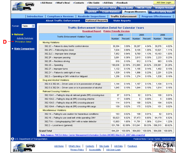 The Violation Detail report allows you to further analyze the types of violations cited on a national level