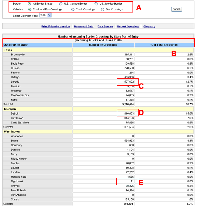 Users have the ability to view incoming border crossing statistics based on the number of trucks and buses that cross into the 14 U.S. border states