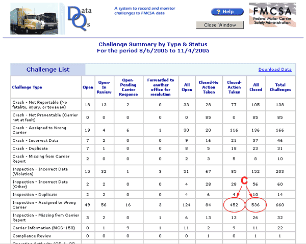 Challenge Summary by Type & Status report. 452 of 536 challenges were closed with action taken.