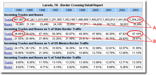 The number of incoming trucks entering the US through Laredo has increased by about 50% (from 668K to 1.35M) from 1994-2003.  However, when you view this increase as a percent of the State�s incoming border traffic, the increase in border traffic through Laredo is about 11% (36.66% to 47.82%).