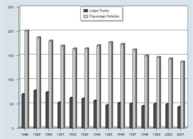 Line Graph: Figure 4. Large Trucks and Passenger Vehicles Involved in Injury Crashes 
per
 100 Million Vehicle Miles Traveled, 1988-2001