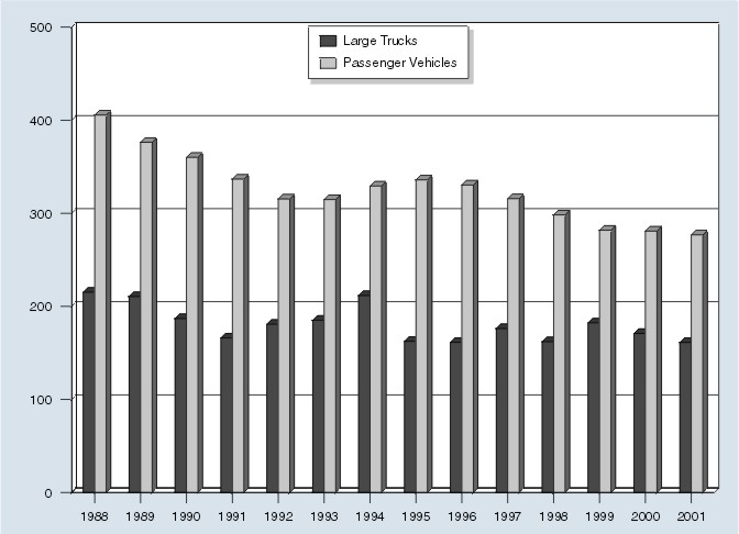Line Graph: Figure 6. Large Trucks and Passenger Vehicles Involved in Property Damage
 Only Crashes<BR>
per 100 Million Vehicle Miles Traveled, 1988-2001