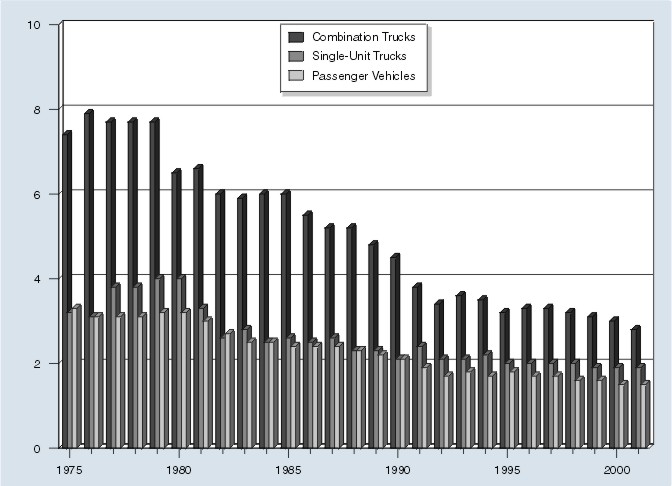 Line Graph: Figure 7. Fatalities in Combination Truck, Single-Unit Truck, and Passenger
 Vehicle Crashes<BR>
per 100 Million Vehicle Miles Traveled, 1975-2001