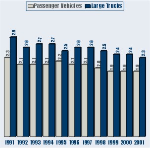 Bar Graph: Vehicles Involved in Fatal Crashes per 100 Million Vehicle Miles Traveled