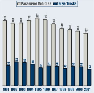 Bar Graph: Vehicles Involved in Injury Crashes per 100 Million Vehicle Miles Traveled