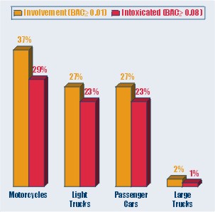 Bar Graph: Percentage of Driver Alcohol Use in Fatal Crashes, 2001