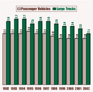 Bar Graph: Vehicles Involved in Fatal Crashes per 100 Million Vehicle Miles Traveled