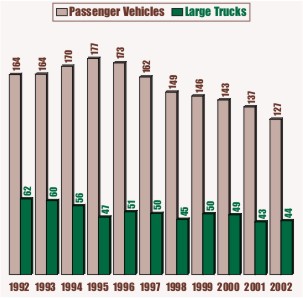 Bar Graph: Vehicles Involved in Injury Crashes per 100 Million Vehicle Miles Traveled