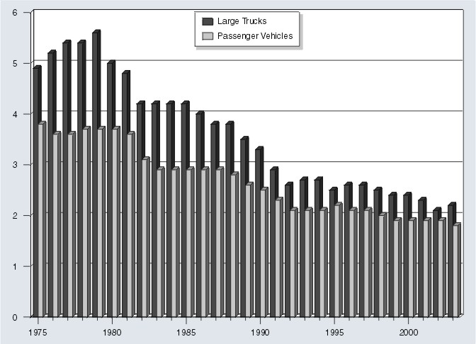Bar graph: Large trucks involved in fatal crashes per 100 million vehicle miles traveled and passenger vehicles involved in fatal crashes per 100 million vehicle miles traveled by year, from 1975 through 2003. Data from Table 1 (large trucks) and Table 2 (passenger vehicles).