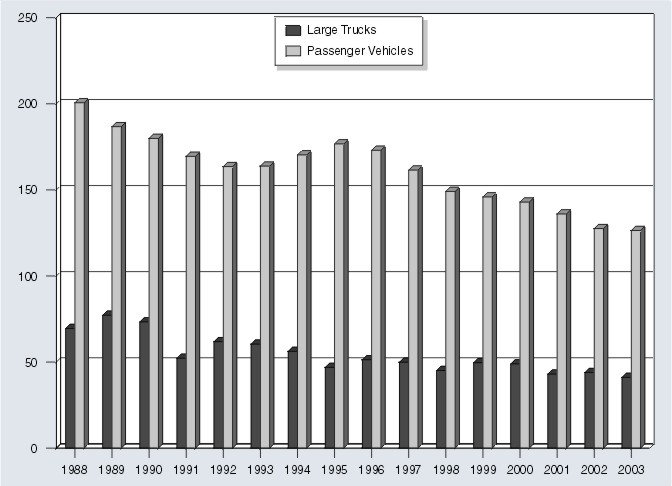 Bar graph: Large trucks involved in injury crashes per 100 million vehicle miles traveled and passenger vehicles involved in injury crashes per 100 million vehicle miles traveled by year, from 1988 through 2003. Data from Table 4 (large trucks) and Table 6 (passenger vehicles).