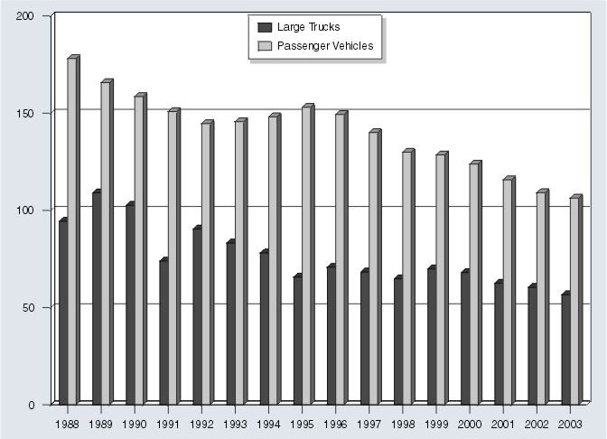 Bar graph: Persons injured in large truck crashes per 100 million vehicle miles traveled and persons injured in passenger vehicle crashes per 100 million vehicle miles traveled by year, from 1988 through 2003. Data from Table 4 (large trucks) and Table 6 (passenger vehicles).