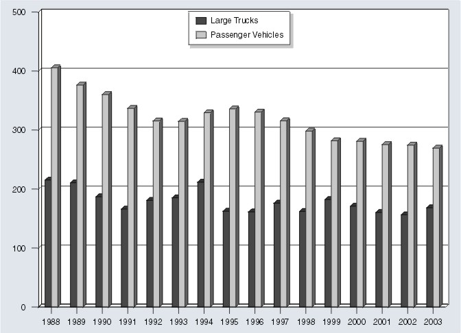 Bar graph: Large trucks involved in property damage only crashes per 100 million vehicle miles traveled and passenger vehicles involved in property damage only crashes per 100 million vehicle miles traveled by year, from 1988 through 2003. Data from Table 5 (large trucks) and Table 7 (passenger vehicles).