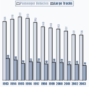 Bar Chart: Large trucks and passenger vehicles involved in injury crashes, 1993 through 2003. 
Data for large trucks: 1993=60.4, 1994=56.2, 1995=46.9, 1996=51.3, 1997=49.9, 1998=45.1, 1999=49.6, 2000=48.8, 2001=43.0, 2002=44.0, 2003=41.0. 
Data for passenger vehicles: 1993=163.8, 1994=56.2, 1995=46.9, 1996=51.3, 1997=49.9, 1998=45.1, 1999=49.6, 2000=48.8, 2001=43.0, 2002=44.0, 2003=41.0.