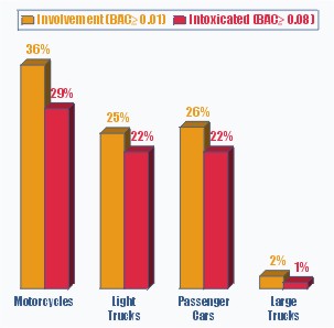 Rates of alcohol involvement (blood alcohol concentration 0.01 gram per deciliter or higher) and intoxication (blood alcohol concentration 0.08 gram per deciliter or higher) for drivers involved in fatal crashes in 2003, by type of vehicle. Data for motorcycle drivers: involvement=36%, intoxication=29%. Data for light truck drivers: involvement=25%, intoxication=22%. Data for passenger car drivers: involvement=26%, intoxication=22%. Data for large truck drivers: involvement=2%, intoxication=1%.