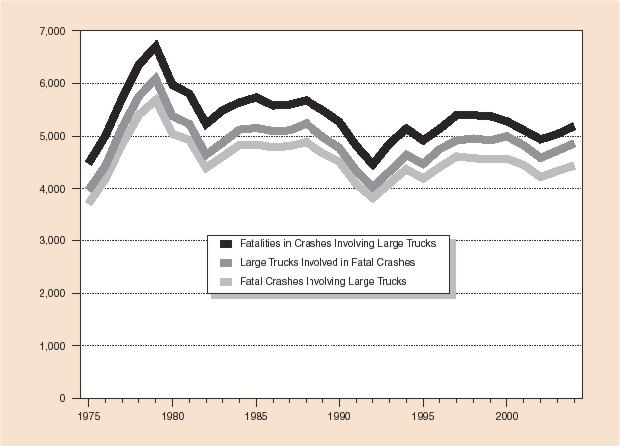 Line graph: Fatalities in crashes involving large trucks, large trucks involved in fatal crashes, and fatal crashes involving large trucks, by year from 1975 through 2004. Data from Table 1.