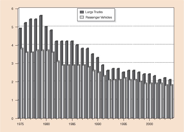Bar graph: Large trucks involved in fatal crashes per 100 million vehicle miles traveled and passenger vehicles involved in fatal crashes per 100 million vehicle miles traveled by year, from 1975 through 2004. Data from Table 1 (large trucks) and Table 2 (passenger vehicles).