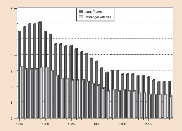 Bar graph: Fatalities in crashes involving large trucks and in crashes involving passenger vehicles per 100 million vehicle miles traveled by year, from 1975 through 2004. Data from Table 1 (large trucks) and Table 2 (passenger vehicles).