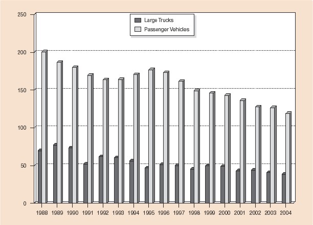 Bar graph: Large trucks involved in injury crashes per 100 million vehicle miles traveled and passenger vehicles involved in injury crashes per 100 million vehicle miles traveled by year, from 1988 through 2004. Data from Table 4 (large trucks) and Table 6 (passenger vehicles).