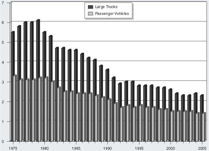 Bar graph: Fatalities in crashes involving large trucks and in crashes involving passenger vehicles per 100 million vehicle miles traveled by year, from 1975 through 2005. Data from Table 1 (large trucks) and Table 2 (passenger vehicles).