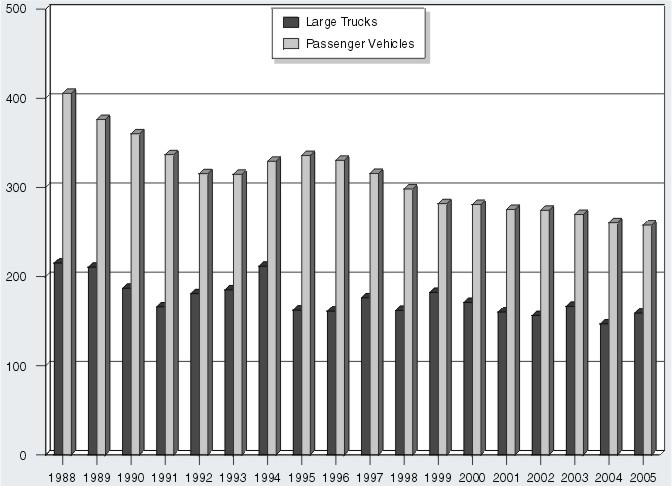 Bar graph: Large trucks involved in property damage only crashes per 100 million vehicle miles traveled and passenger vehicles involved in property damage only crashes per 100 million vehicle miles traveled by year, from 1988 through 2005. Data from Table 5 (large trucks) and Table 7 (passenger vehicles).