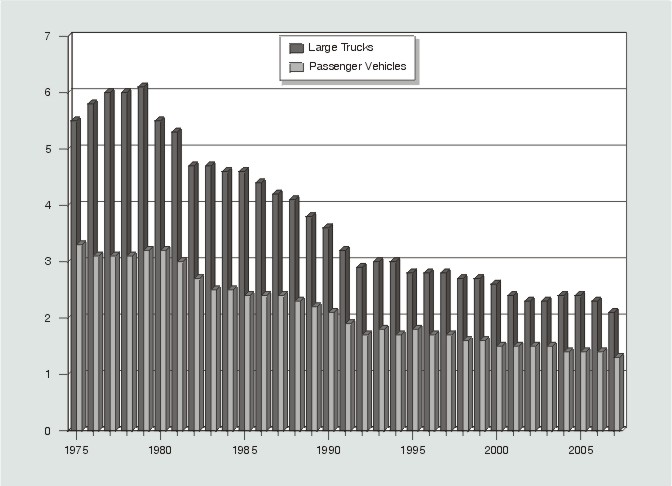 Bar graph: Fatalities in crashes involving large trucks and in crashes involving passenger vehicles per 100 million vehicle miles traveled by year, from 1975 through 2007. Data from Table 1 (large trucks) and Table 2 (passenger vehicles).