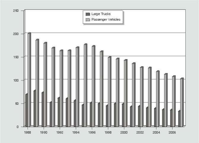Bar graph: Large trucks involved in injury crashes per 100 million vehicle miles traveled and passenger vehicles involved in injury crashes per 100 million vehicle miles traveled by year, from 1988 through 2007. Data from Table 4 (large trucks) and Table 6 (passenger vehicles).