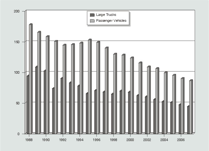 Bar graph: Persons injured in large truck crashes per 100 million vehicle miles traveled and persons injured in passenger vehicle crashes per 100 million vehicle miles traveled by year, from 1988 through 2007. Data from Table 4 (large trucks) and Table 6 (passenger vehicles).