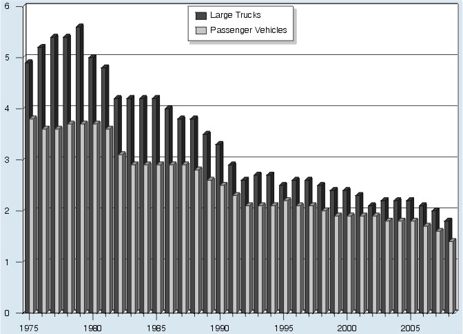 Bar graph: Large trucks involved in fatal crashes per 100 million vehicle miles traveled and passenger vehicles involved in fatal crashes per 100 million vehicle miles traveled by year, from 1975 through 2008. Data from Table 1 (large trucks) and Table 2 (passenger vehicles).