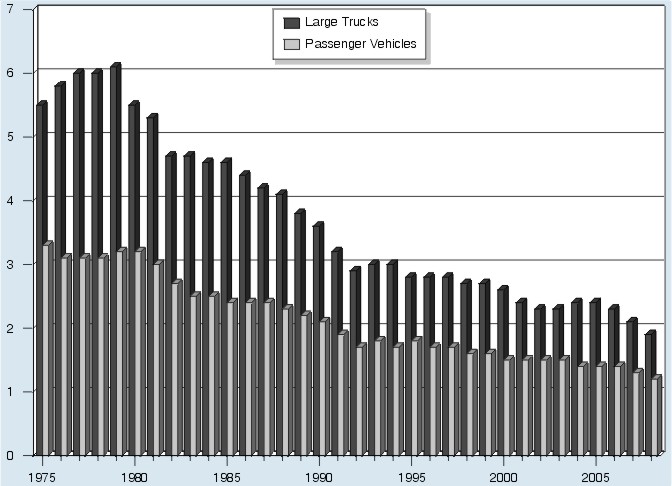Bar graph: Fatalities in crashes involving large trucks and in crashes involving passenger vehicles per 100 million vehicle miles traveled by year, from 1975 through 2008. Data from Table 1 (large trucks) and Table 2 (passenger vehicles).