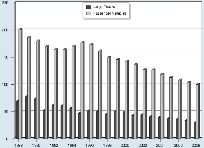 Bar graph: Large trucks involved in injury crashes per 100 million vehicle miles traveled and passenger vehicles involved in injury crashes per 100 million vehicle miles traveled by year, from 1988 through 2008. Data from Table 4 (large trucks) and Table 6 (passenger vehicles).