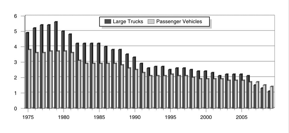 Line graph: Fatalities in crashes involving large trucks, large trucks involved in fatal crashes, and fatal crashes involving large trucks, by year from 1975 through 2009. Data from Table 4 (large trucks) and Table 5 (passenger vehicles).