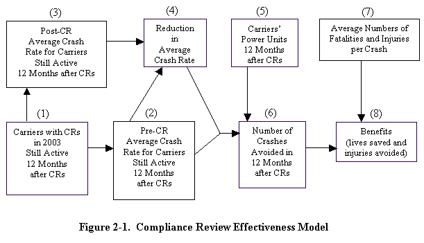 Figure 2-1. Compliance Review Effectiveness Model -- 508 Note the steps in the figure are spelled out in the text following this graphic.