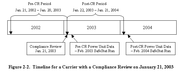 Figure 2-2.  Timeline for a Carrier with a Compliance Review on January 21, 2003