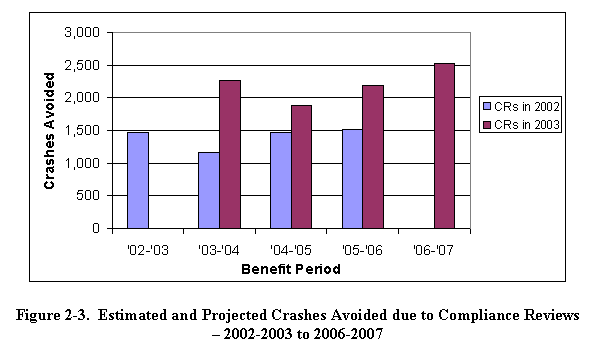 Figure 2-3.  Estimated and Projected Crashes Avoided due to Compliance Reviews, 2002-2003 to 2006-2007