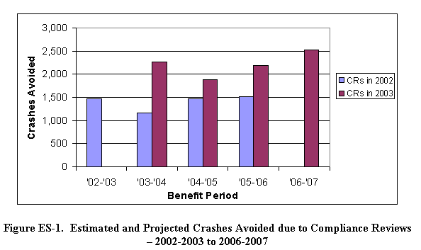 Figure ES-1.  Estimated and Projected Crashes Avoided due to Compliance Reviews, 2002-2003 to 2006-2007