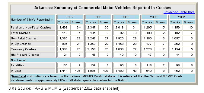 Summary table of Arkansas's commercial motor vehicle crash statistics