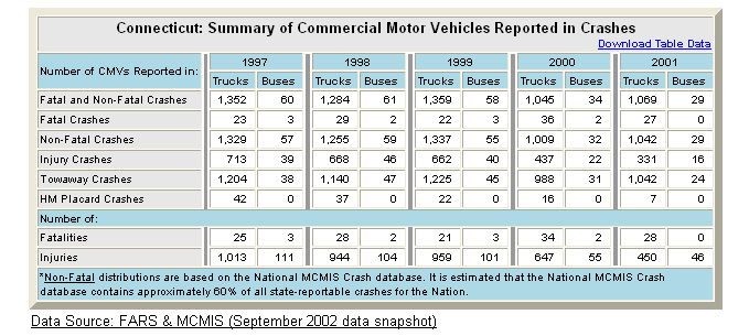 Summary table of Connecticut's commercial motor vehicle crash statistics