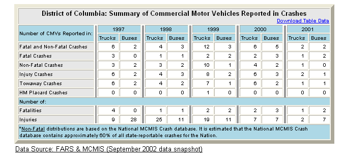 Summary table of District of Columbia's commercial motor vehicle crash statistics