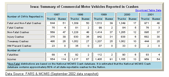 Summary table of Iowa's commercial motor vehicle crash statistics