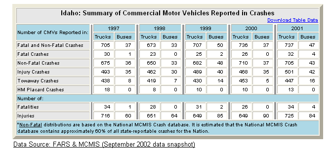 Summary table of Idaho's commercial motor vehicle crash statistics