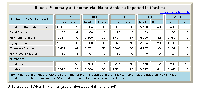 Summary table of Illinois's commercial motor vehicle crash statistics
