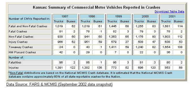Summary table of Kansas's commercial motor vehicle crash statistics