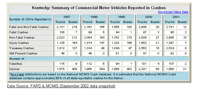 Summary table of Kentucky's commercial motor vehicle crash statistics