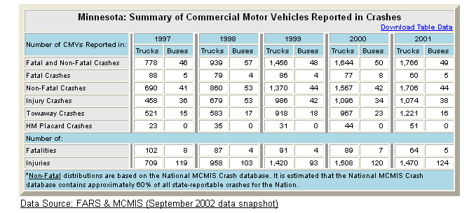 Summary table of Minnesota's commercial motor vehicle crash statistics