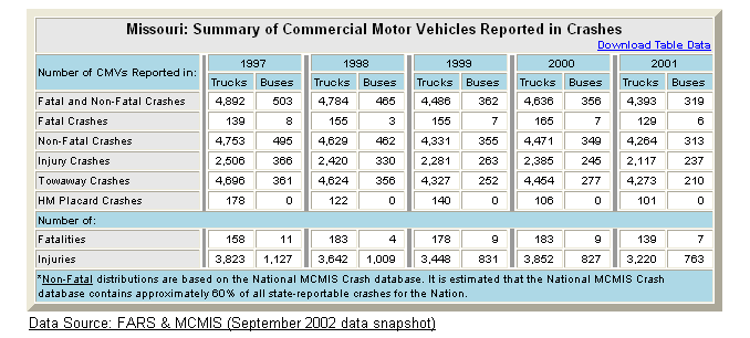 Summary table of Missouri's commercial motor vehicle crash statistics