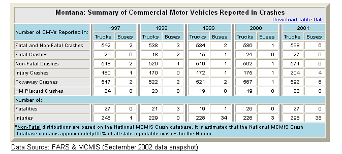 Summary table of Montana's commercial motor vehicle crash statistics