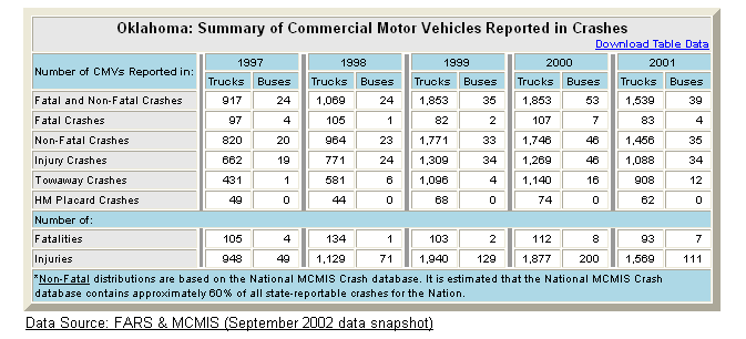 Summary table of Oklahoma's commercial motor vehicle crash statistics