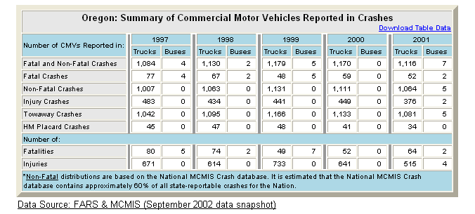 Summary table of Oregon's commercial motor vehicle crash statistics