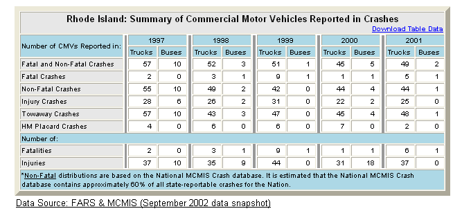 Summary table of Rhode Island's commercial motor vehicle crash statistics